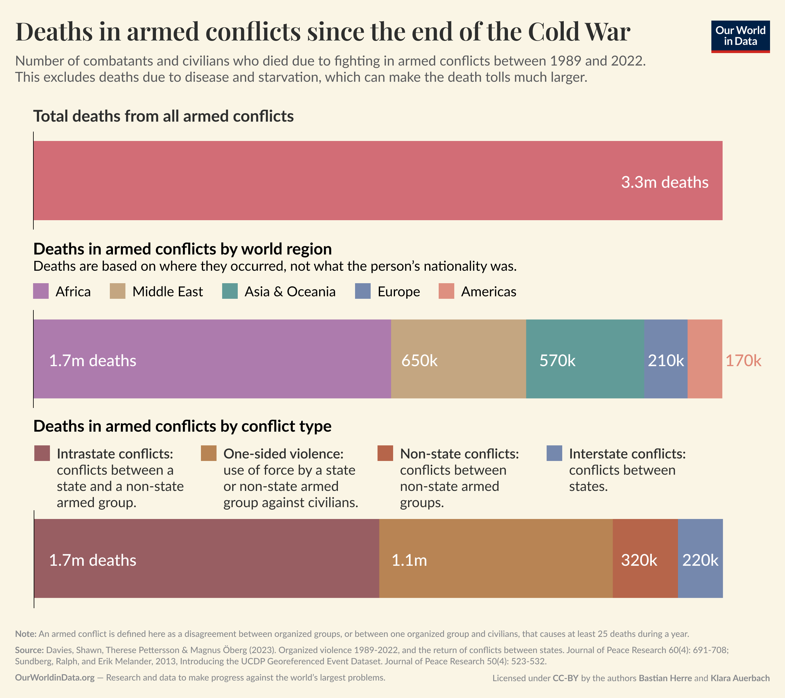 Chart consisting of three bars. The first shows all deaths in armed conflicts between 1989 and 2022, comprising of 3.3 million combatants and civilians. The second bar shows deaths by region, with 1.7 million in Africa, 650k in the Middle East, 570k in Asia and Oceania, 210k in Europe, and 170k in the Americas. The third bar shows deaths by conflict type, with 1.7 million in intrastate conflicts, 1.1 million in one-sided violence, 320k in non-state conflicts, and 220k in interstate conflicts.