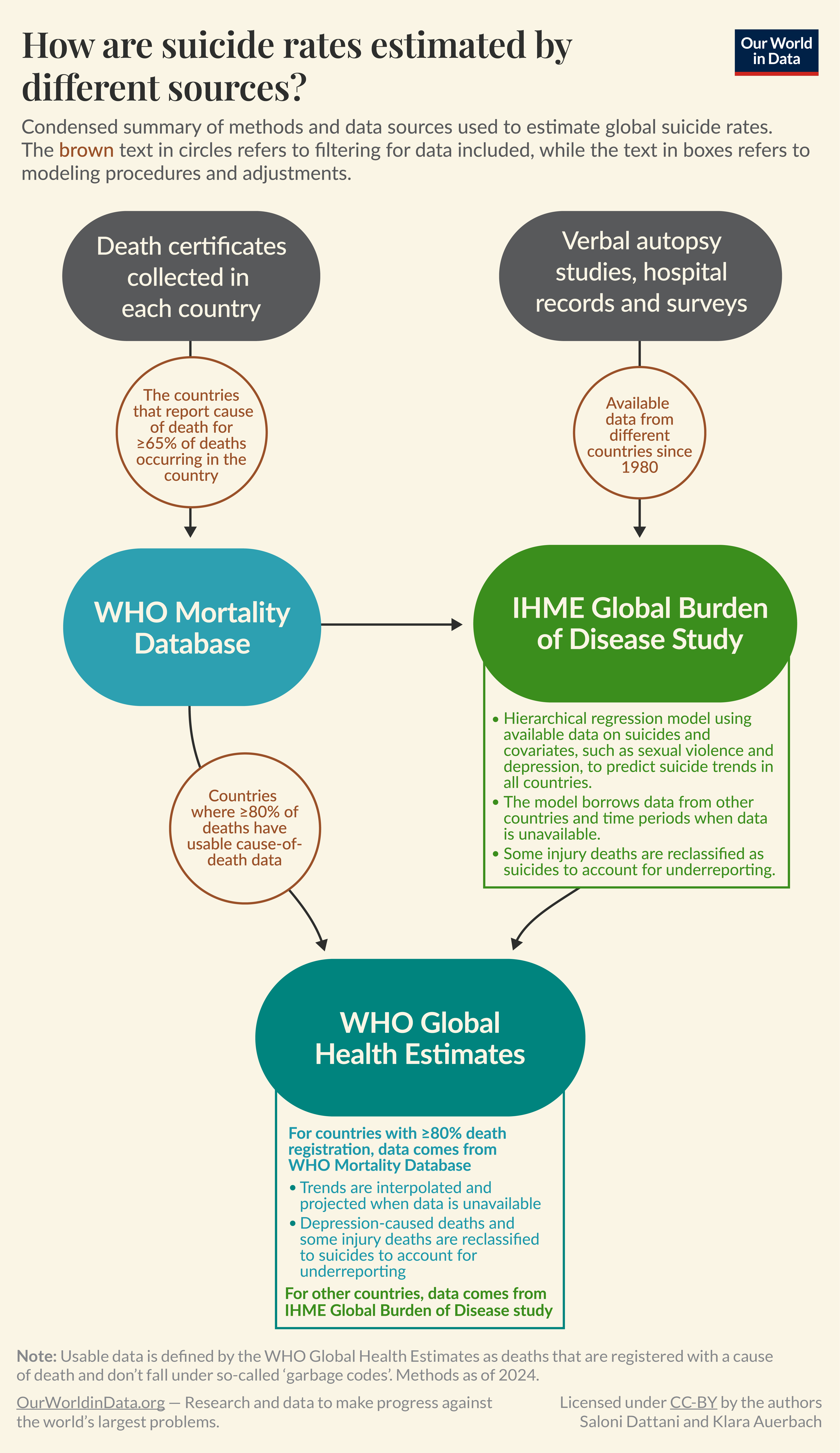 The flowchart "How are suicide rates estimated by different sources?" explains the methods and data sources used for global suicide rate estimates, including:
Death certificates:
Collected in countries where ≥65% of deaths are reported.
Data goes into the WHO Mortality Database for countries with ≥80% usable cause-of-death data.
IHME Global Burden of Disease Study which:
Uses data from the WHO Mortality Database, and verbal autopsy studies, hospital records, and surveys, for data available since 1980.
Employs a hierarchical regression model with data on suicides and covariates.
Borrows data from other regions and reclassifies some injury deaths as suicides.
WHO Global Health Estimates:
For countries with ≥80% death registration:
Uses WHO Mortality Database data.
Interpolates trends and reclassifies certain deaths as suicides.
For other countries, data comes from the IHME Global Burden of Disease study.