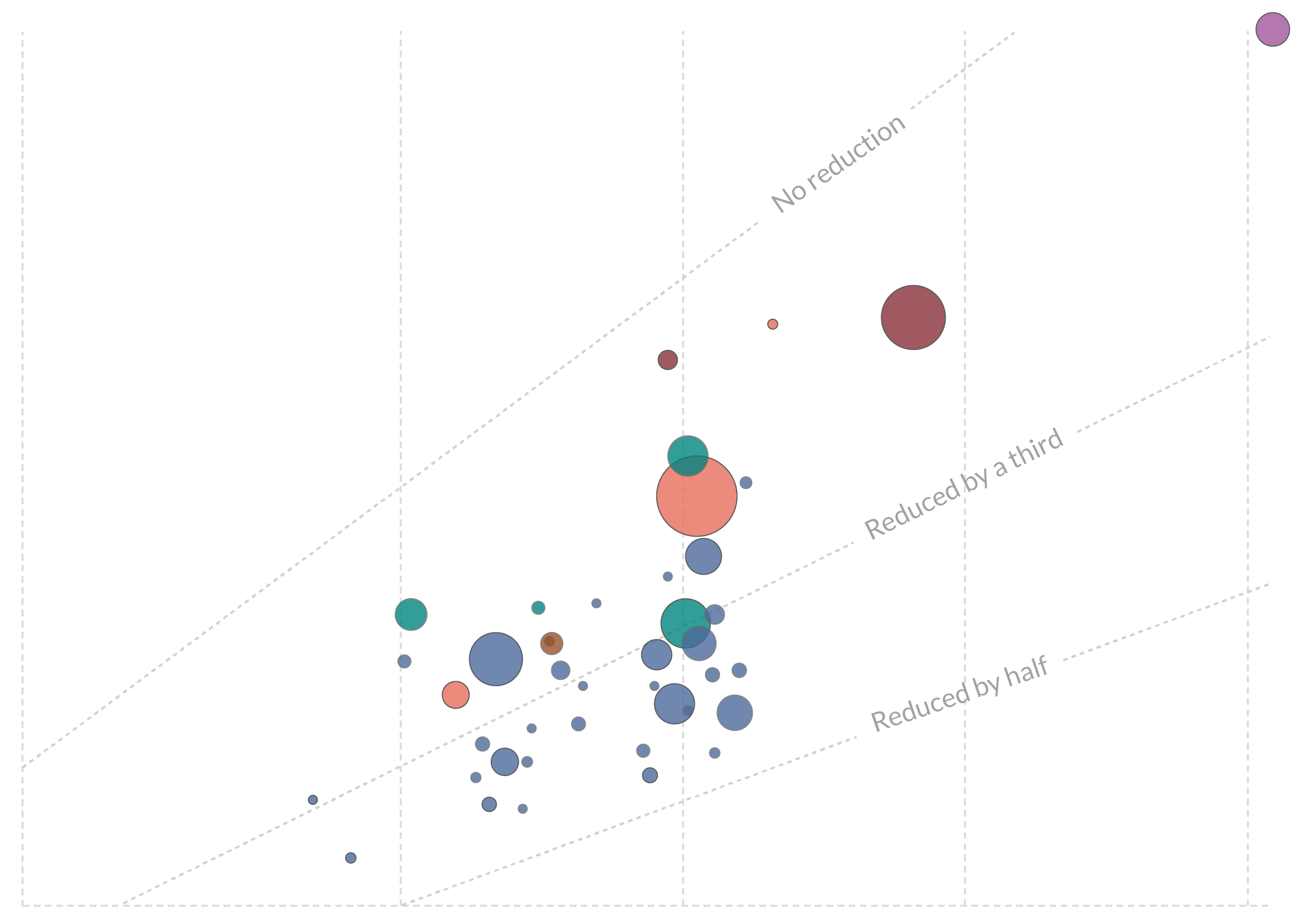 Scatter chart, before and after tax income inequality