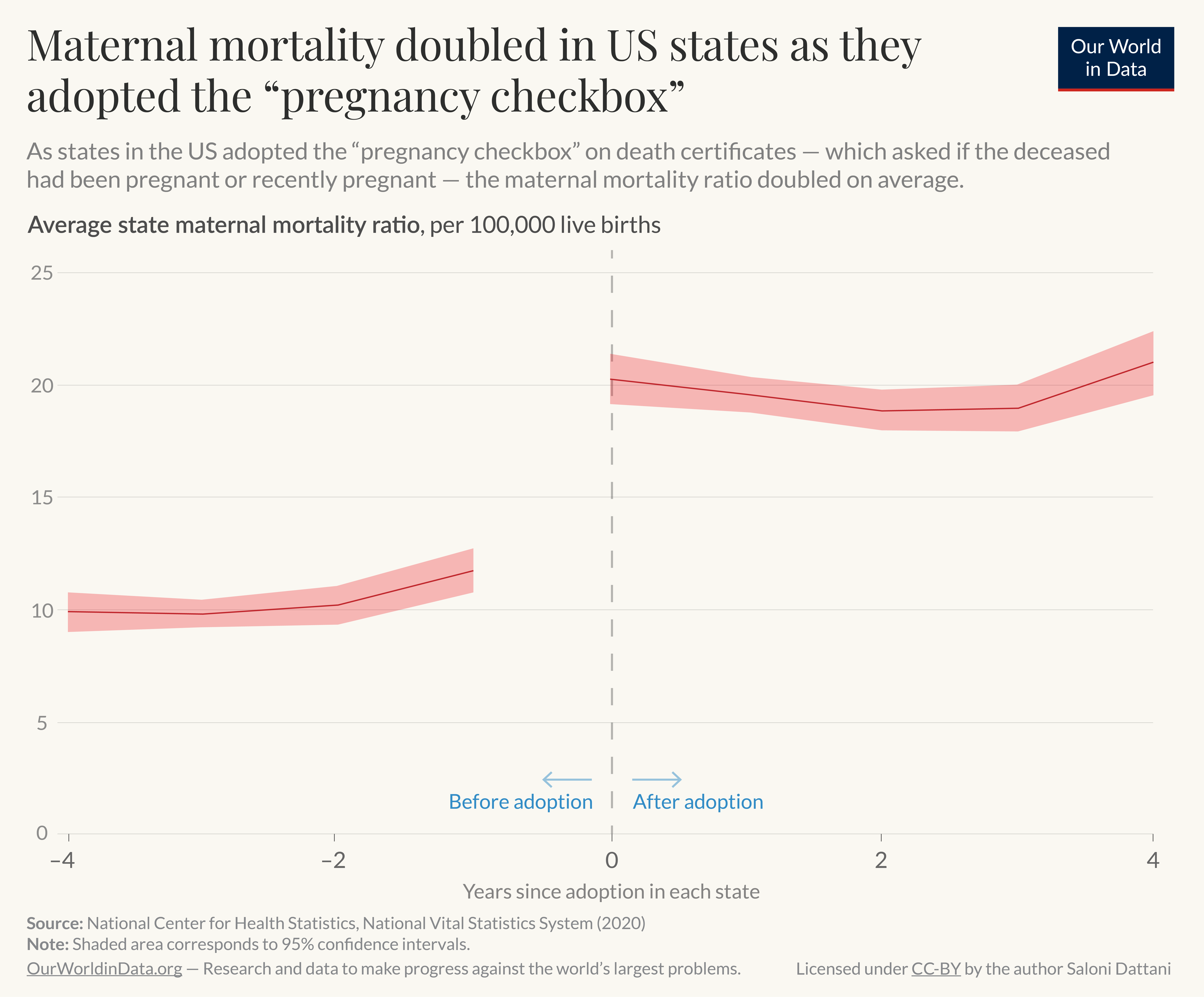 The image is a shaded line graph with the title "Maternal mortality doubled in US states as they adopted the “pregnancy checkbox”". It depicts the average state maternal mortality ratio per 100,000 live births in relation to the years surrounding the adoption of the pregnancy checkbox on death certificates in US states.
The graph shows a marked increase in maternal mortality in the year following the adoption of the pregnancy checkbox. Before adoption, the maternal mortality ratio appears to be relatively stable, but after the checkbox is implemented, there is a sudden shift upwards, and then the rate remains relatively stable.
Below the graph is a source note attributing the data to the National Center for Health Statistics, National Vital Statistics System (2020).