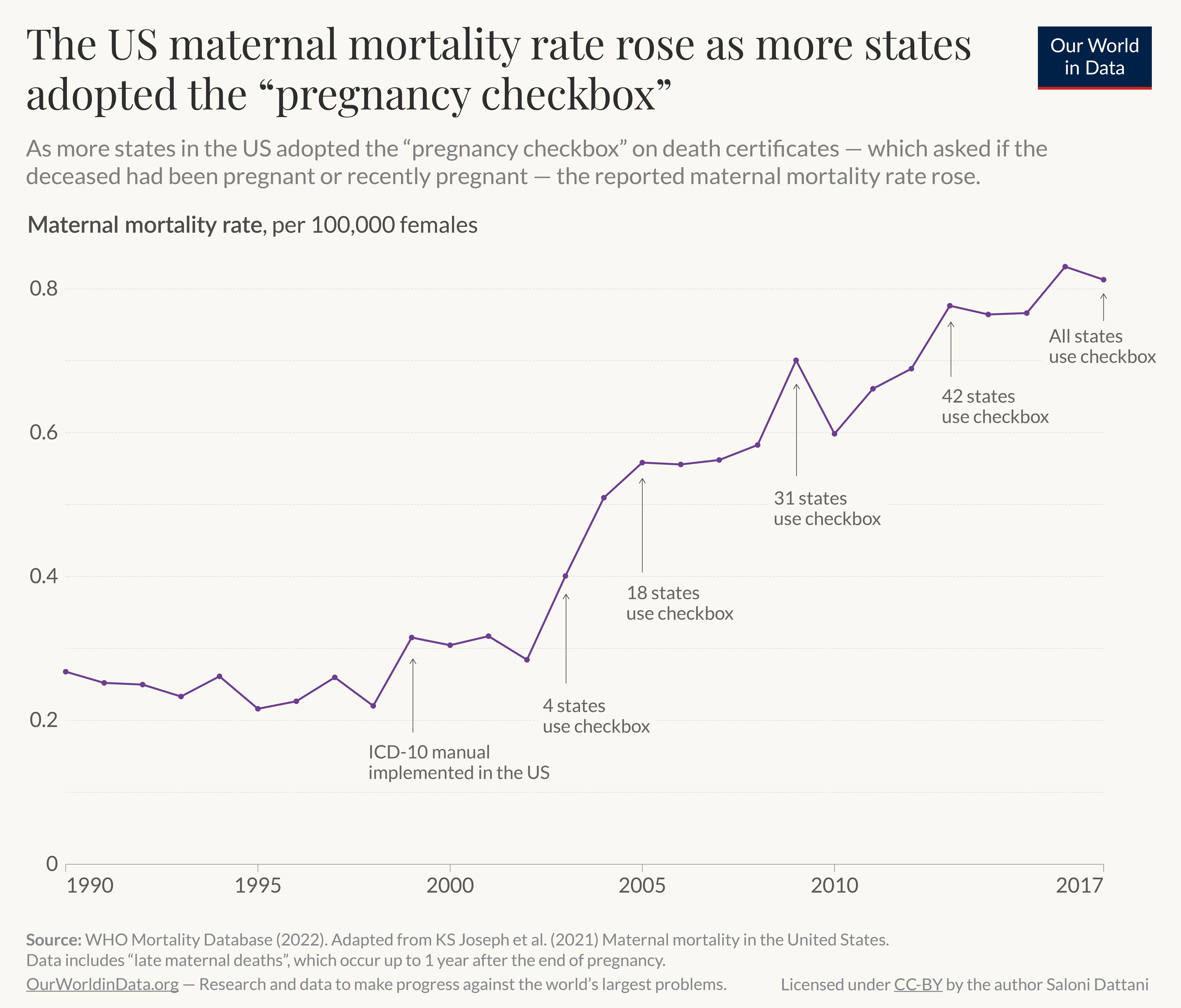 The image is a line graph titled "The US maternal mortality rate rose as more states adopted the “pregnancy checkbox”". It indicates that as more states in the United States incorporated a pregnancy checkbox into death certificates to ask if the deceased had been pregnant or recently pregnant, the reported maternal mortality rate increased. The line graph shows maternal mortality rate per 100,000 females from 1990 to 2017.
The source of the data is cited as WHO Mortality Database (2022) and adapted from KS Joseph et al. (2021) "Maternal mortality in the United States". Data includes "late maternal deaths", which occur up to 1 year after the end of pregnancy.