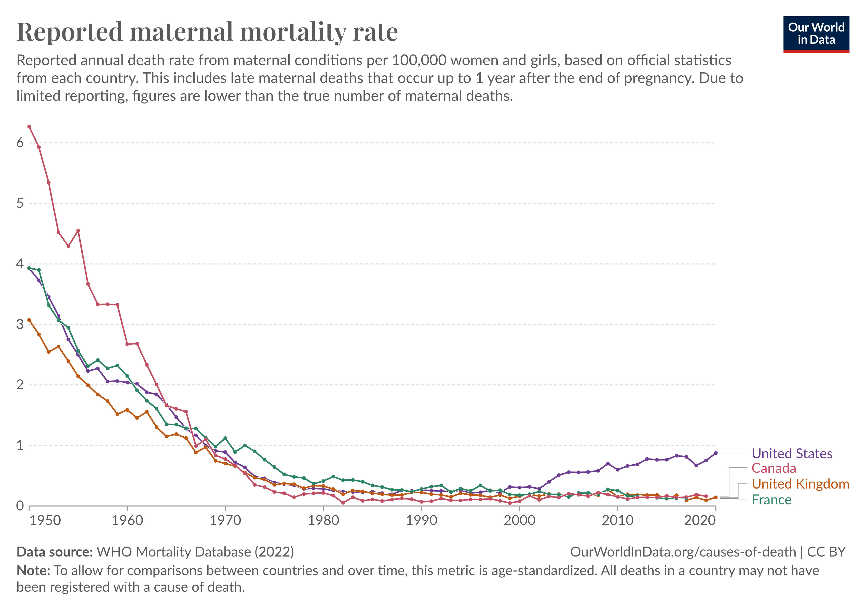 The chart below shows trends in reported maternal mortality rates between different countries. Rates are measured as the number of maternal deaths per 100,000 women in the population. It shows the statistics as reported to the World Health Organization.
You can see that the maternal mortality rate has fallen across all of these countries since 1950.
But, in the last two decades, the rate appears to have risen steeply in the United States. Between 2003 and 2017, it has more than doubled, from 0.4 to 0.8 deaths per 100,000 women.
In other countries such as France, Canada, and the United Kingdom the rates were stable or slightly falling.